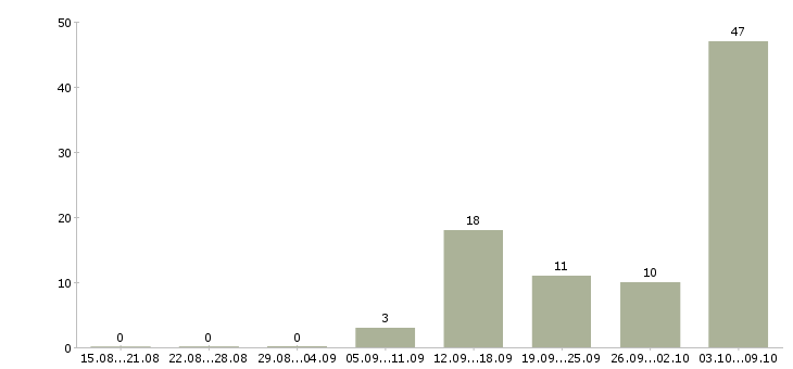 Работа требуются комплектовщики в Краснодаре - Число вакансий в Краснодаре по специальности требуются комплектовщики за 2 месяца