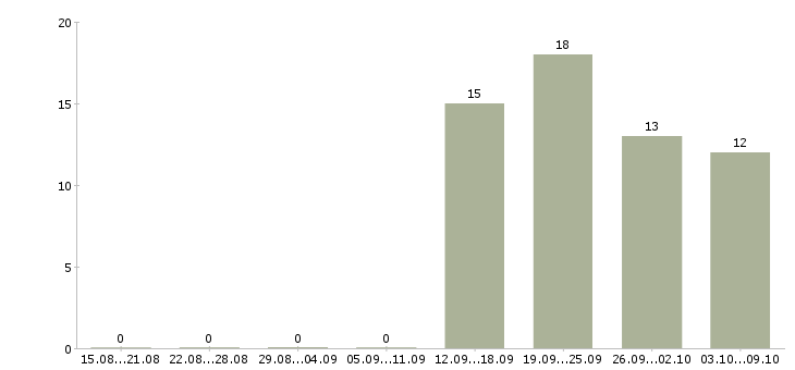 Работа администратор с обязанностями охранника в Красноярске - Число вакансий в Красноярске по специальности администратор с обязанностями охранника за 2 месяца