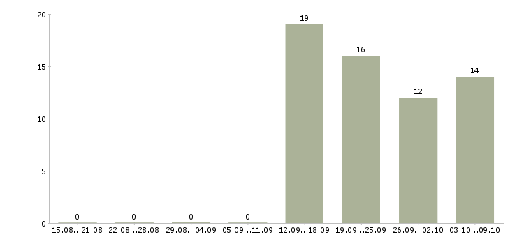 Работа специалист с обязанностями бухгалтера в Красноярске - Число вакансий в Красноярске по специальности специалист с обязанностями бухгалтера за 2 месяца