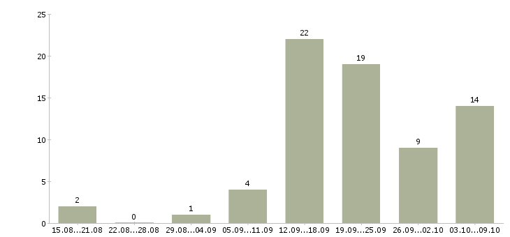 Работа менеджер график гибкий в Липецке - Число вакансий в Липецке по специальности менеджер график гибкий за 2 месяца