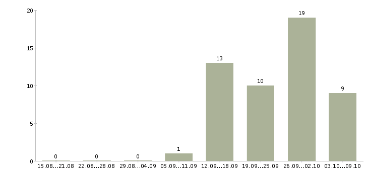 Работа сотрудник по работе в офисе в Люберцах - Число вакансий в Люберцах по специальности сотрудник по работе в офисе за 2 месяца