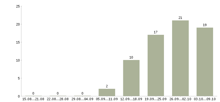 Работа бухгалтер по взаиморасчетам с покупателями в Москве - Число вакансий в Москве по специальности бухгалтер по взаиморасчетам с покупателями за 2 месяца