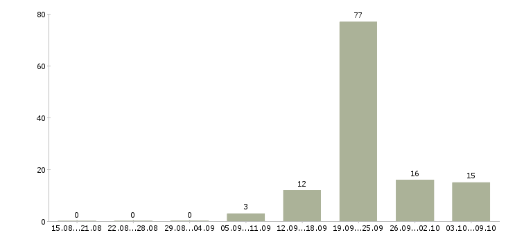 Работа водитель такси со своим автомобилем в Москве - Число вакансий в Москве по специальности водитель такси со своим автомобилем за 2 месяца