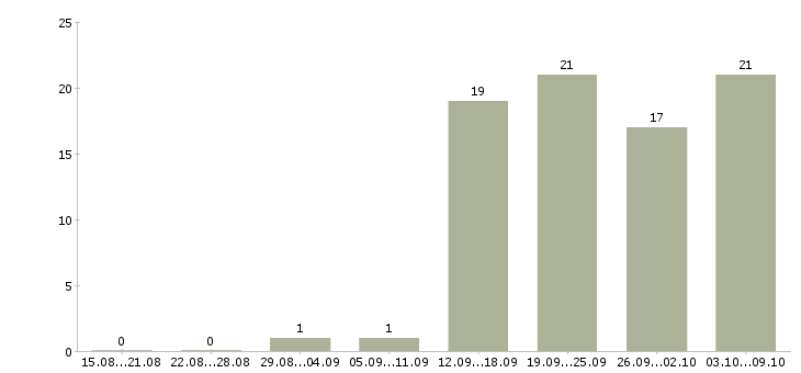 Работа мастер по модульному ремонту в Москве - Число вакансий в Москве по специальности мастер по модульному ремонту за 2 месяца