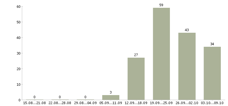 Работа менеджер по аутстаффингу в Москве - Число вакансий в Москве по специальности менеджер по аутстаффингу за 2 месяца