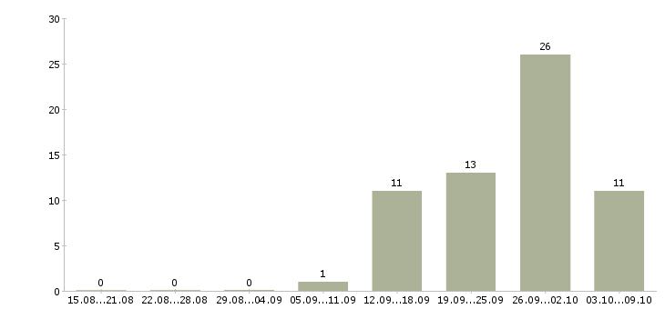 Работа менеджер по продажам высокотехнологичного оборудования в Москве - Число вакансий в Москве по специальности менеджер по продажам высокотехнологичного оборудования за 2 месяца