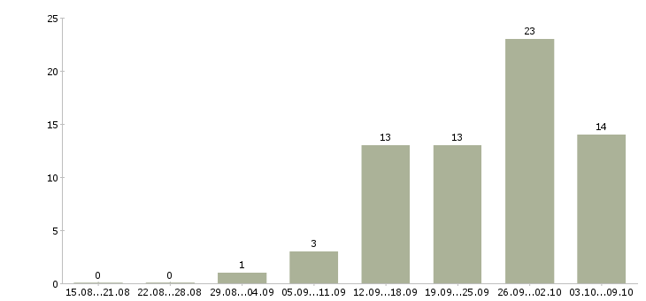 Работа начальник отдела бухгалтерского учета в Москве - Число вакансий в Москве по специальности начальник отдела бухгалтерского учета за 2 месяца