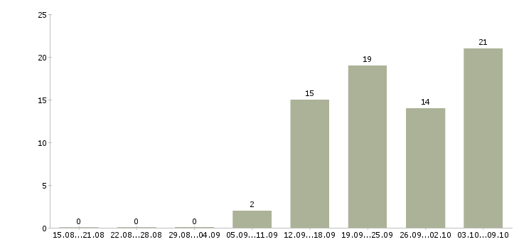 Работа начальник отдела финансового учета в Москве - Число вакансий в Москве по специальности начальник отдела финансового учета за 2 месяца