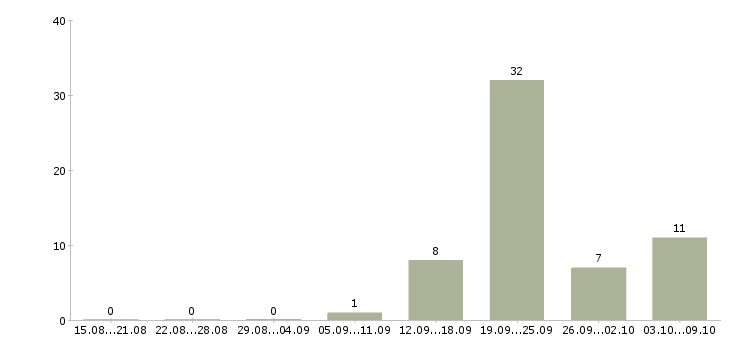 Работа продавец кассир в евросеть в Москве - Число вакансий в Москве по специальности продавец кассир в евросеть за 2 месяца