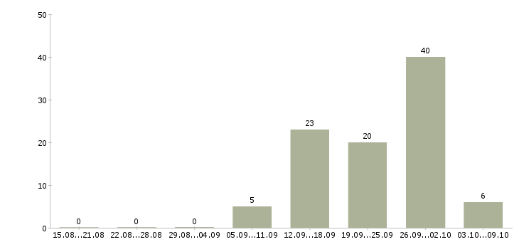 Работа продавец кассир в сетевой магазин в Москве - Число вакансий в Москве по специальности продавец кассир в сетевой магазин за 2 месяца