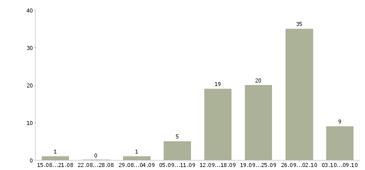 Работа руководитель департамента внутреннего контроля в Москве - Число вакансий в Москве по специальности руководитель департамента внутреннего контроля за 2 месяца
