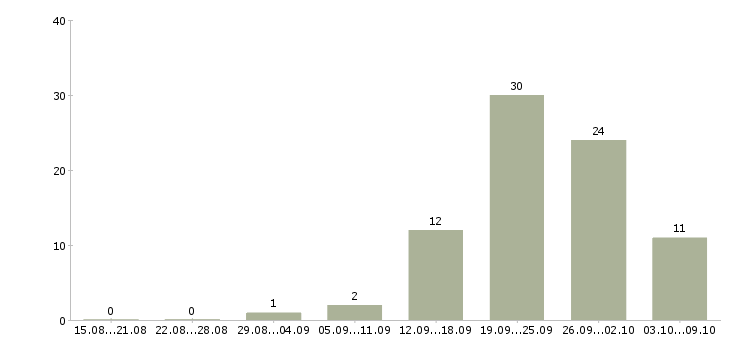Работа укладчик на склад в Москве - Число вакансий в Москве по специальности укладчик на склад за 2 месяца