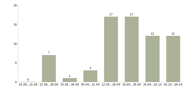Работа менеджер по работе с сотрудниками в Новороссийске - Число вакансий в Новороссийске по специальности менеджер по работе с сотрудниками за 2 месяца