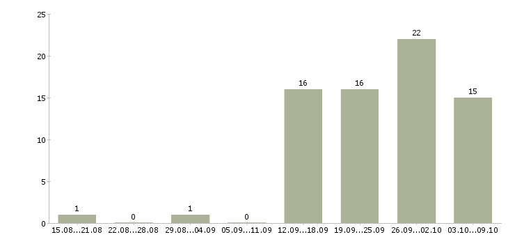 Работа менеджер по договорной работе в Новосибирске - Число вакансий в Новосибирске по специальности менеджер по договорной работе за 2 месяца