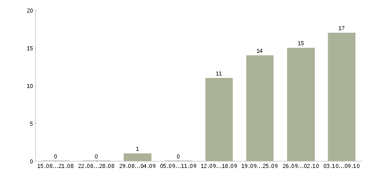 Работа рабочий в торговый зал в Оренбурге - Число вакансий в Оренбурге по специальности рабочий в торговый зал за 2 месяца