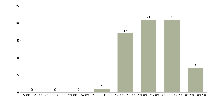 Работа сотрудник с опытом продаж в Оренбурге - Число вакансий в Оренбурге по специальности сотрудник с опытом продаж за 2 месяца