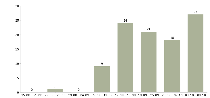 Работа требуются интернет менеджеры в Перми - Число вакансий в Перми по специальности требуются интернет менеджеры за 2 месяца