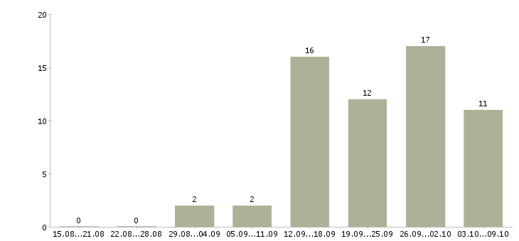 Работа грузчик вахтовый метод в Рязани - Число вакансий в Рязани по специальности грузчик вахтовый метод за 2 месяца