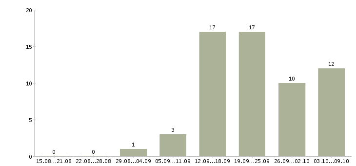 Работа менеджер по поиску новых клиентов в Рязани - Число вакансий в Рязани по специальности менеджер по поиску новых клиентов за 2 месяца
