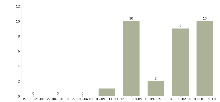 Работа менеджер по контролю магазинов сети в Самаре - Число вакансий в Самаре по специальности менеджер по контролю магазинов сети за 2 месяца