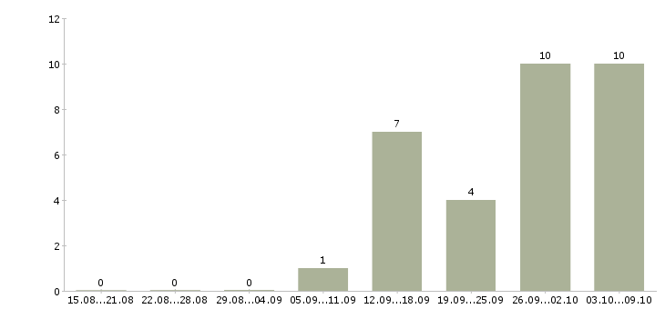 Работа рабочий завода вахта в Самаре - Число вакансий в Самаре по специальности рабочий завода вахта за 2 месяца