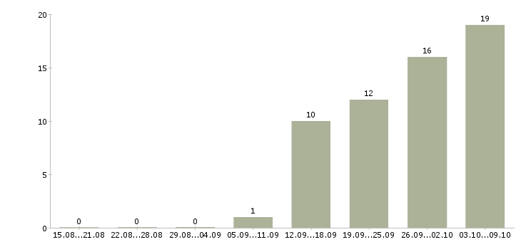Работа комплектовщик одежды в Саратове - Число вакансий в Саратове по специальности комплектовщик одежды за 2 месяца