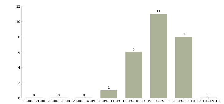 Работа возможность зарабатывать удаленно в Смоленске - Число вакансий в Смоленске по специальности возможность зарабатывать удаленно за 2 месяца