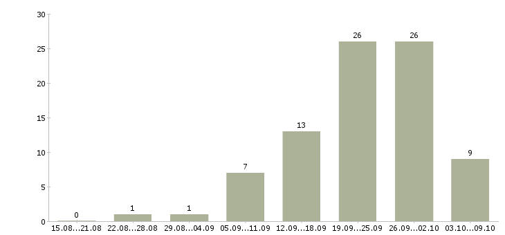 Работа на дому для новичков в Смоленске - Число вакансий в Смоленске по специальности на дому для новичков за 2 месяца