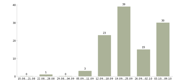 Работа специалист отдела по поддержке клиентов в Сочи - Число вакансий в Сочи по специальности специалист отдела по поддержке клиентов за 2 месяца