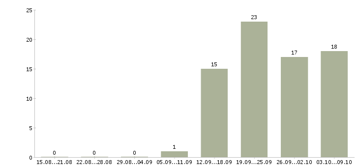 Работа бухгалтер оп в Ставрополе - Число вакансий в Ставрополе по специальности бухгалтер оп за 2 месяца
