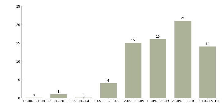 Работа предлагается на дому в Сыктывкаре - Число вакансий в Сыктывкаре по специальности предлагается на дому за 2 месяца