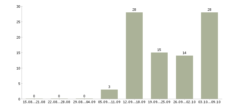 Работа грузчик вахтовый метод в Тамбове - Число вакансий в Тамбове по специальности грузчик вахтовый метод за 2 месяца