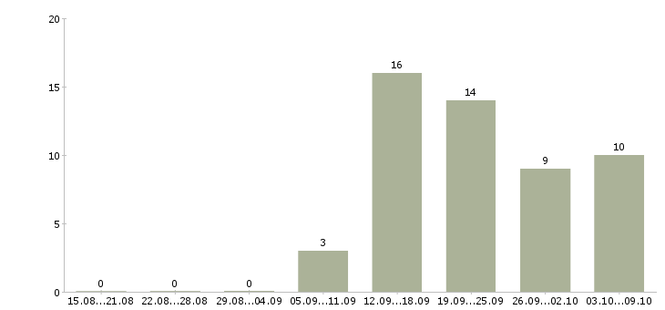 Работа требуется комплектовщик в Тамбове - Число вакансий в Тамбове по специальности требуется комплектовщик за 2 месяца