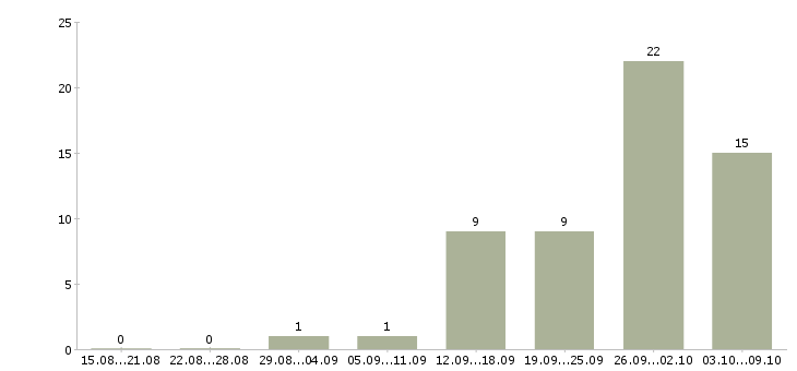 Работа комплектовщик одежды в Твери - Число вакансий в Твери по специальности комплектовщик одежды за 2 месяца