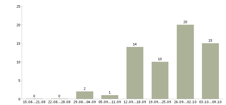 Работа активный менеджер по поиску клиентов в Тольятти - Число вакансий в Тольятти по специальности активный менеджер по поиску клиентов за 2 месяца