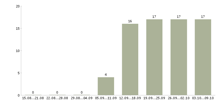 Работа менеджер по продажам гсм в Тюмени - Число вакансий в Тюмени по специальности менеджер по продажам гсм за 2 месяца