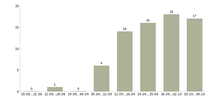 Работа менеджер по продажам крупным клиентам в Ульяновске - Число вакансий в Ульяновске по специальности менеджер по продажам крупным клиентам за 2 месяца