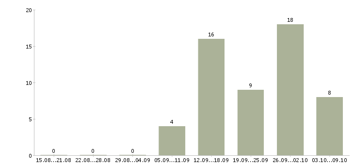 Работа сотрудник с экономическим образования в Уфе - Число вакансий в Уфе по специальности сотрудник с экономическим образования за 2 месяца