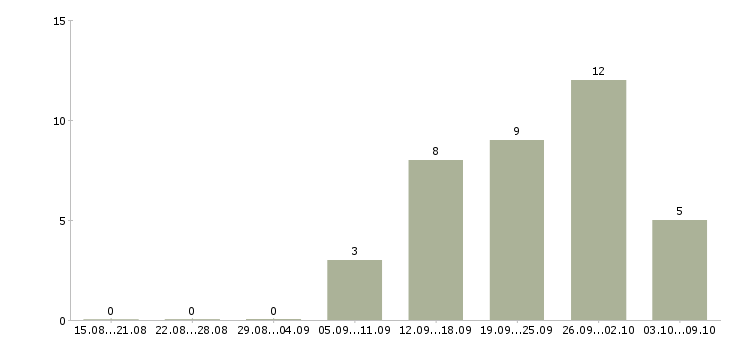 Работа менеджер технического отдела в Хабаровске - Число вакансий в Хабаровске по специальности менеджер технического отдела за 2 месяца