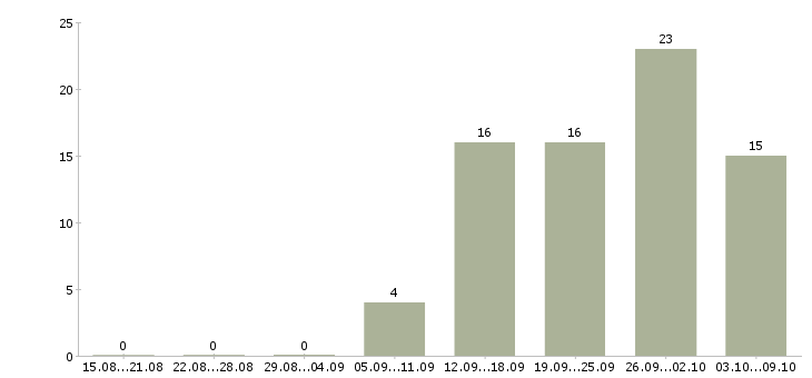 Работа требуется уверенный пользователь пк в Челябинске - Число вакансий в Челябинске по специальности требуется уверенный пользователь пк за 2 месяца