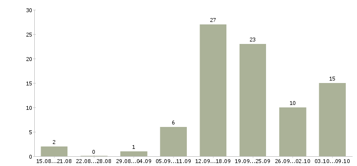 Работа сотрудник по работе в интернете в Череповце - Число вакансий в Череповце по специальности сотрудник по работе в интернете за 2 месяца