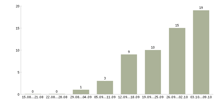 Работа трудоустройство для работы на дому в Ярославле - Число вакансий в Ярославле по специальности трудоустройство для работы на дому за 2 месяца
