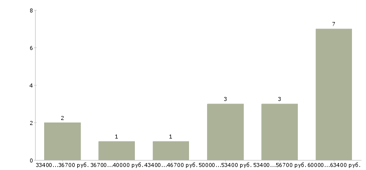 Найти работу водитель городского автобуса  - График распределения вакансий «водитель городского автобуса» по зарплате