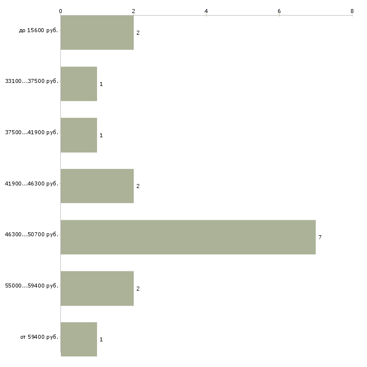 Найти работу водитель контейнеровоза  - График распределения вакансий «водитель контейнеровоза» по зарплате