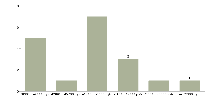 Найти работу водитель крана манипулятора  - График распределения вакансий «водитель крана манипулятора» по зарплате
