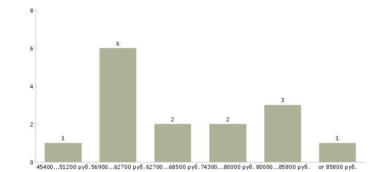 Найти работу директор общежитий  - График распределения вакансий «директор общежитий» по зарплате