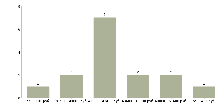 Найти работу кредитный специалист в автосалон  - График распределения вакансий «кредитный специалист в автосалон» по зарплате