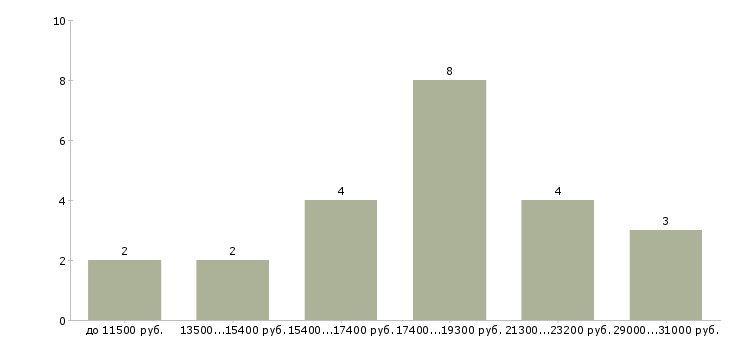 Найти работу медицинская сестра педиатрии  - График распределения вакансий «медицинская сестра педиатрии» по зарплате