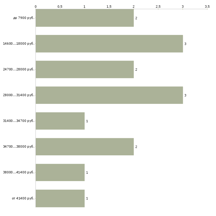 Найти работу мерчендайзер в ленту  - График распределения вакансий «мерчендайзер в ленту» по зарплате