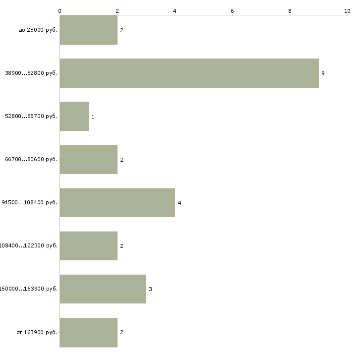 Найти работу начальник отдела сбыта  - График распределения вакансий «начальник отдела сбыта» по зарплате